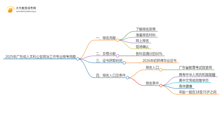 2025年广东成人本科公安政治工作专业详细报考流程（+入口）思维导图