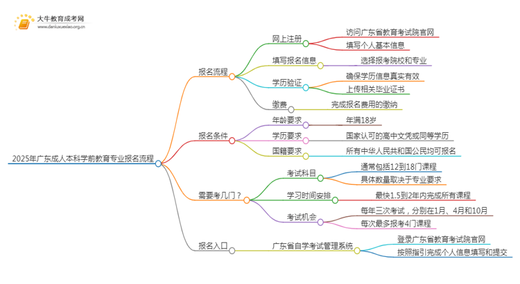 2025年广东成人本科学前教育专业详细报考流程（+入口）思维导图