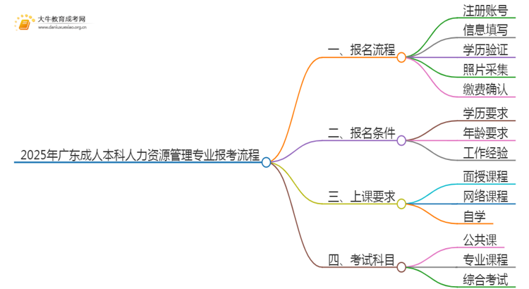 2025年广东成人本科人力资源管理专业详细报考流程（+入口）思维导图