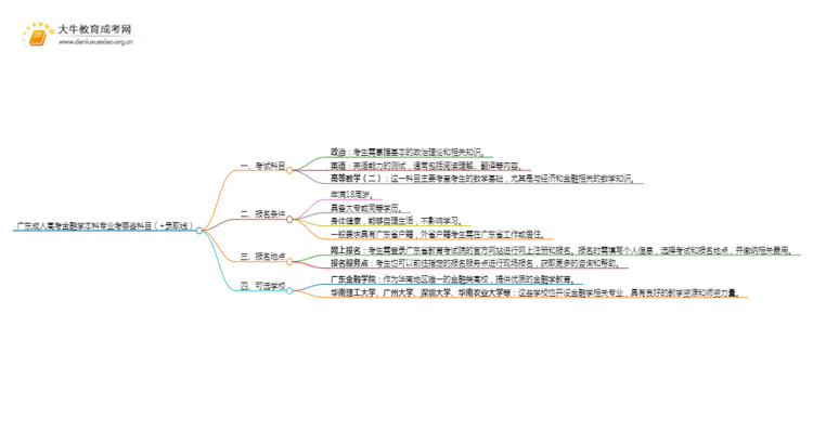 广东成人高考金融学本科专业考哪些科目（+录取线）思维导图