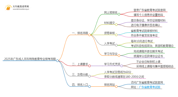 2025年广东成人本科特殊教育专业详细报考流程（+入口）思维导图