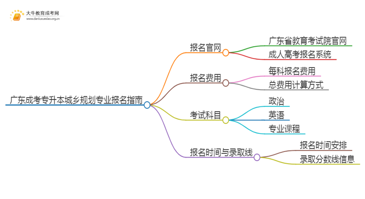 广东成考专升本城乡规划专业怎么报名 附条件+时间思维导图