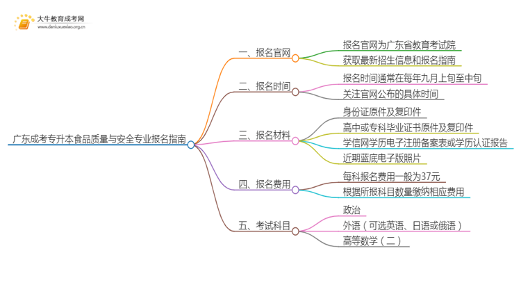 广东成考专升本食品质量与安全专业怎么报名 附条件+时间思维导图