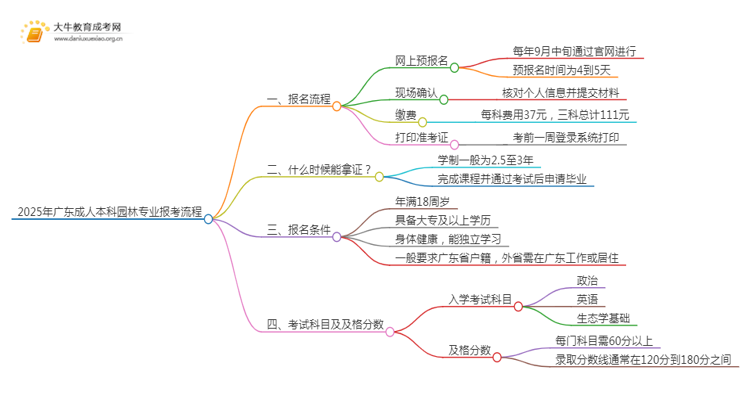 2025年广东成人本科园林专业详细报考流程（+入口）思维导图