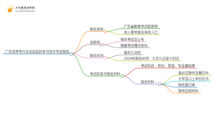 广东成考专升本化妆品科学与技术专业怎么报名 附条件+时间思维导图