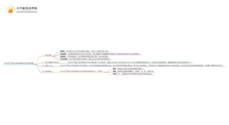 2025年广东成人本科地理科学专业详细报考流程（+入口）思维导图