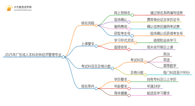 2025年广东成人本科农林经济管理专业详细报考流程（+入口）思维导图