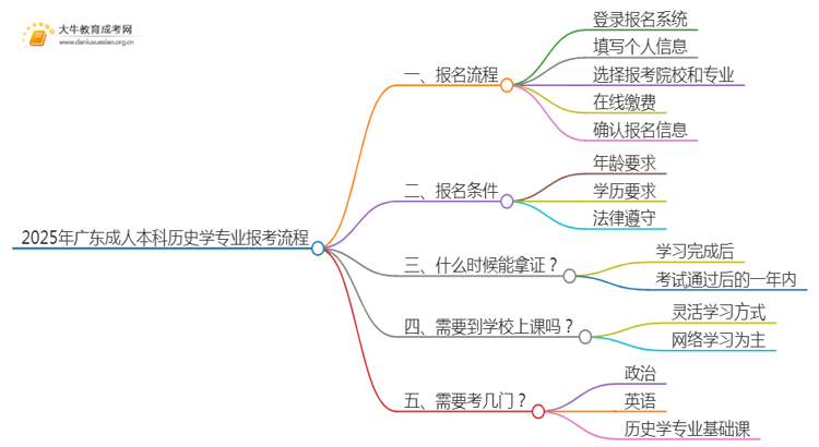 2025年广东成人本科历史学专业详细报考流程（+入口）思维导图