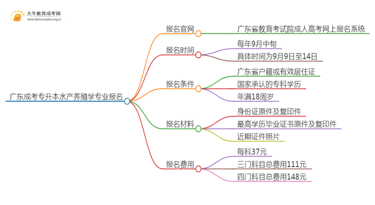 广东成考专升本水产养殖学专业怎么报名 附条件+时间思维导图