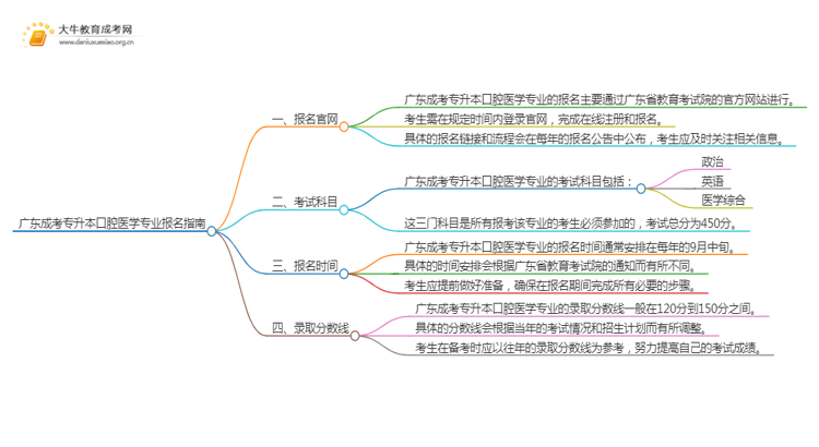 广东成考专升本口腔医学专业怎么报名 附条件+时间思维导图