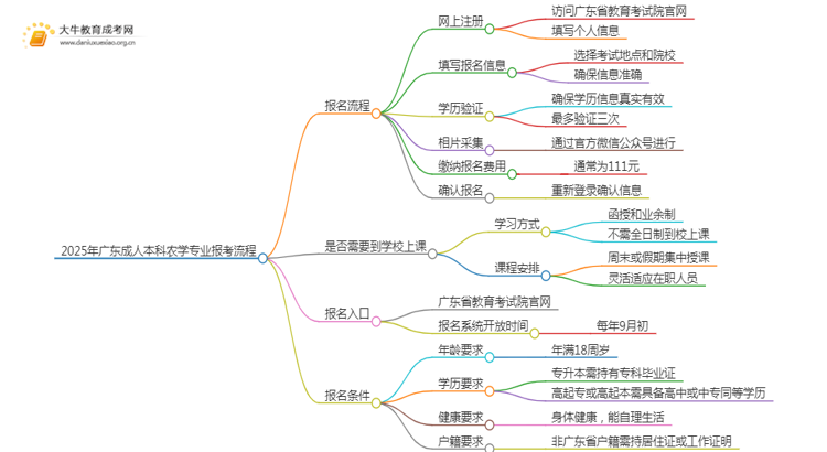 2025年广东成人本科农学专业详细报考流程（+入口）思维导图