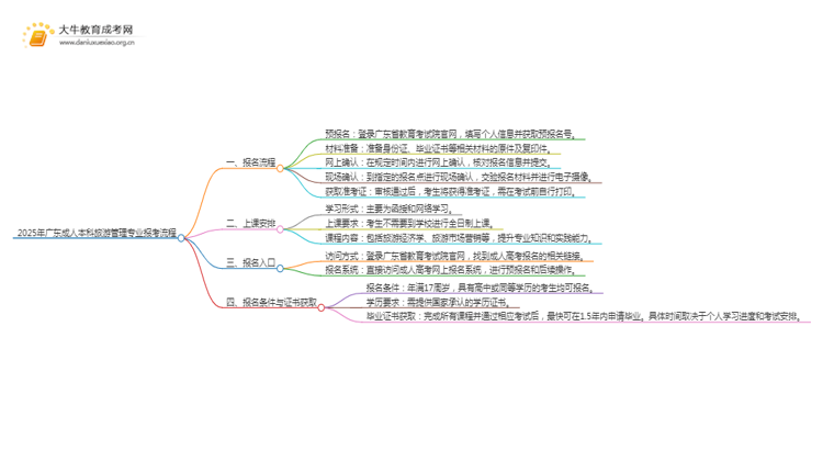 2025年广东成人本科旅游管理专业详细报考流程（+入口）思维导图