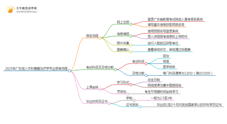 2025年广东成人本科康复治疗学专业详细报考流程（+入口）思维导图