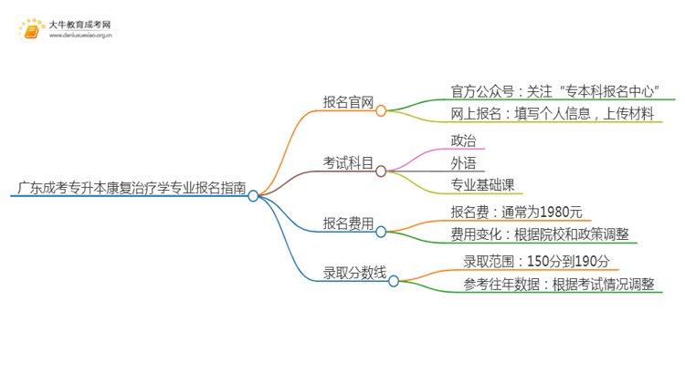 广东成考专升本康复治疗学专业怎么报名 附条件+时间思维导图