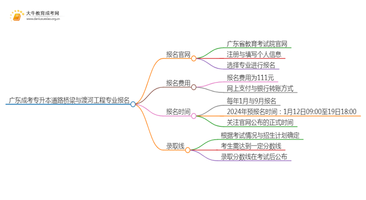 广东成考专升本道路桥梁与渡河工程专业怎么报名 附条件+时间思维导图