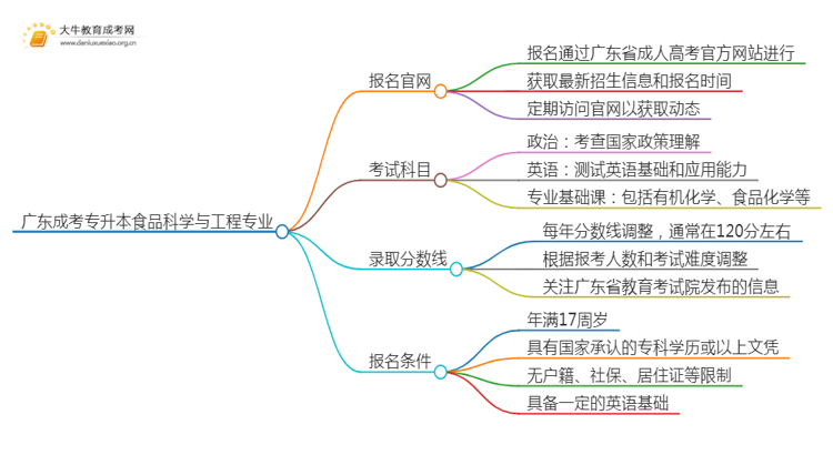 广东成考专升本食品科学与工程专业怎么报名 附条件+时间思维导图