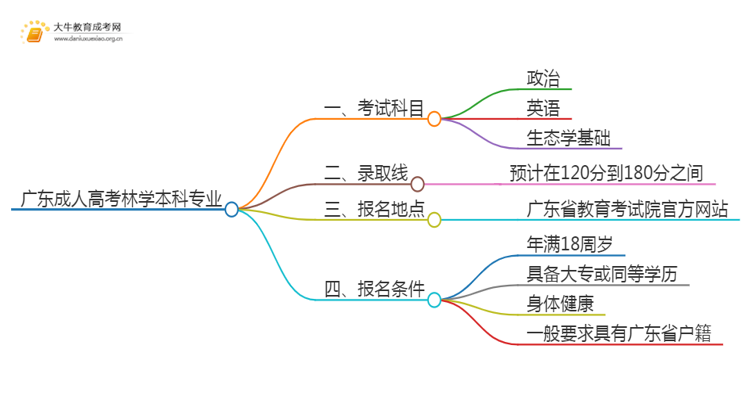 广东成人高考林学本科专业考哪些科目（+录取线）思维导图