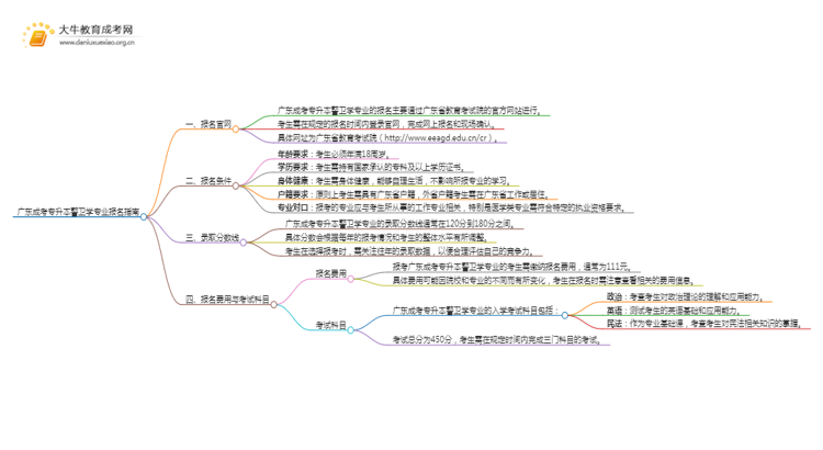 广东成考专升本警卫学专业怎么报名 附条件+时间思维导图