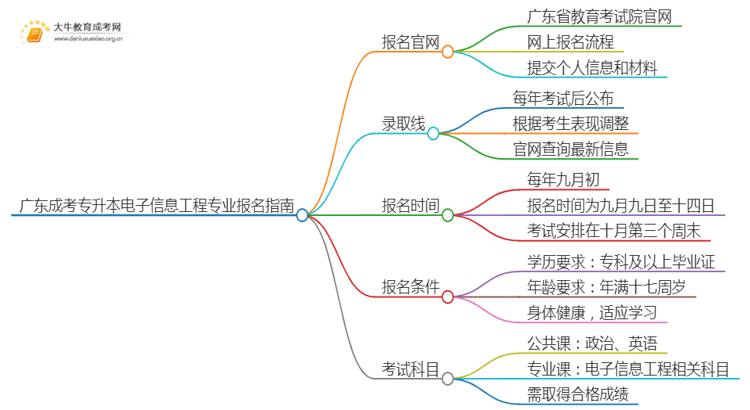 广东成考专升本电子信息工程专业怎么报名 附条件+时间思维导图