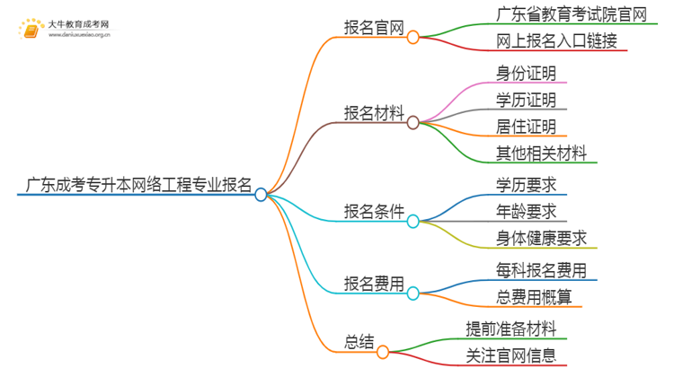 广东成考专升本网络工程专业怎么报名 附条件+时间思维导图