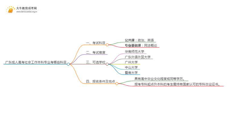 广东成人高考社会工作本科专业考哪些科目（+录取线）思维导图