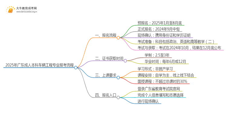 2025年广东成人本科车辆工程专业详细报考流程（+入口）思维导图