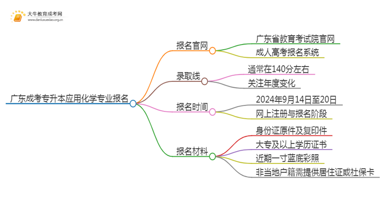 广东成考专升本应用化学专业怎么报名 附条件+时间思维导图