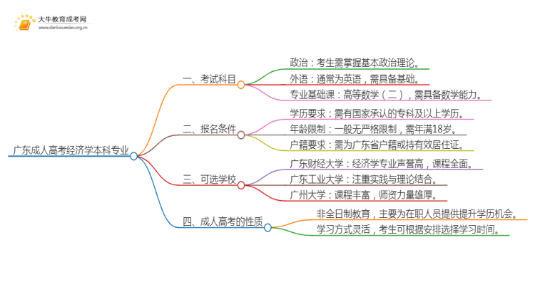 广东成人高考经济学本科专业考哪些科目（+录取线）思维导图