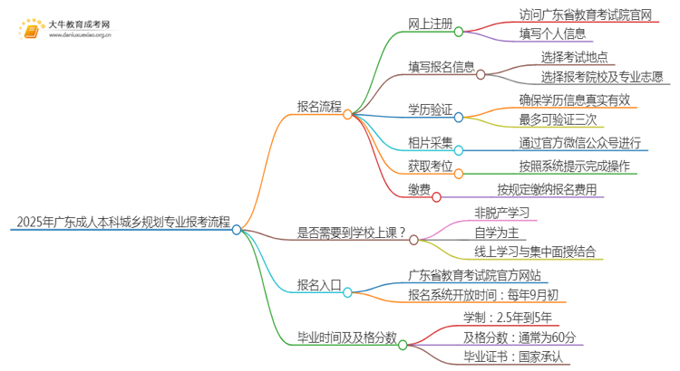 2025年广东成人本科城乡规划专业详细报考流程（+入口）思维导图