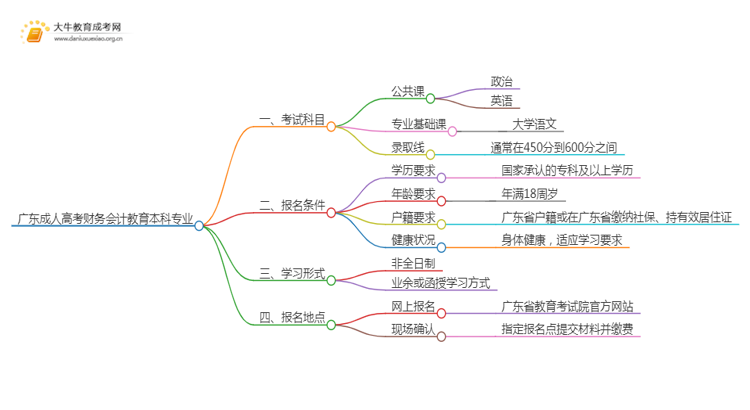 广东成人高考财务会计教育本科专业考哪些科目（+录取线）思维导图