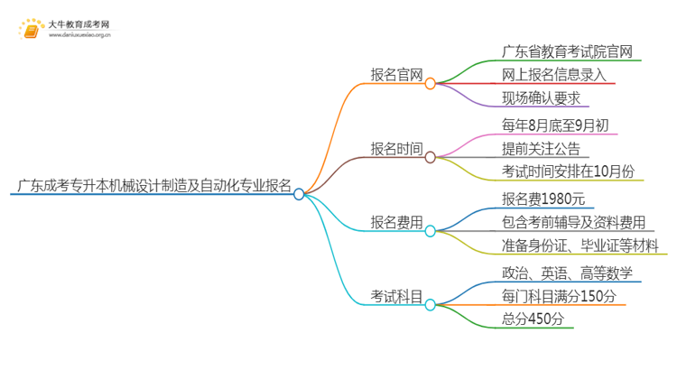 广东成考专升本机械设计制造及自动化专业怎么报名 附条件+时间思维导图