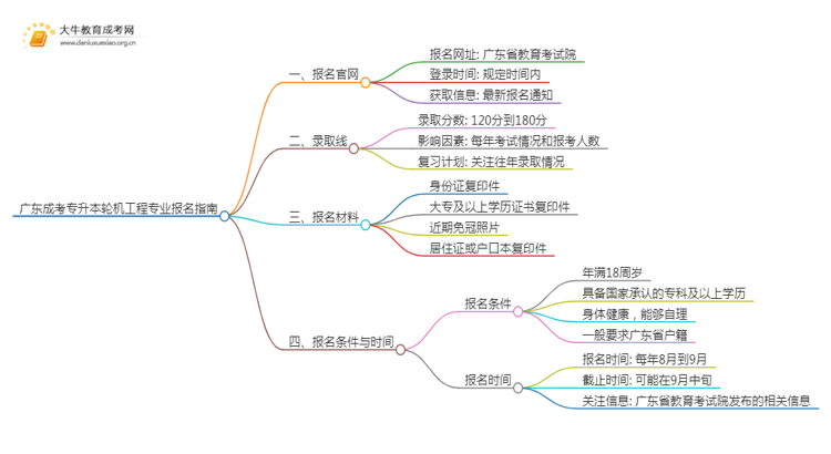 广东成考专升本轮机工程专业怎么报名 附条件+时间思维导图