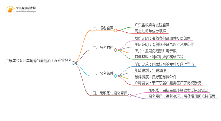 广东成考专升本葡萄与葡萄酒工程专业怎么报名 附条件+时间思维导图