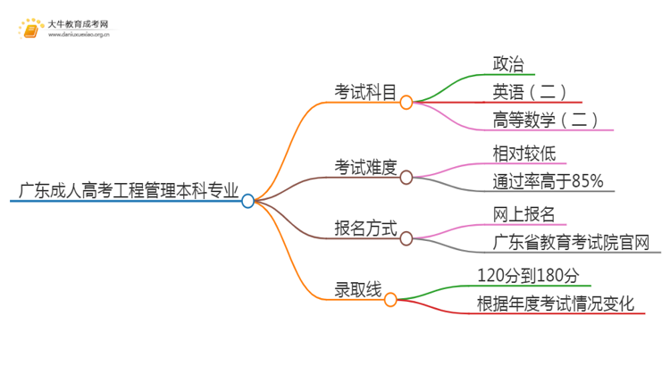 广东成人高考工程管理本科专业考哪些科目（+录取线）思维导图