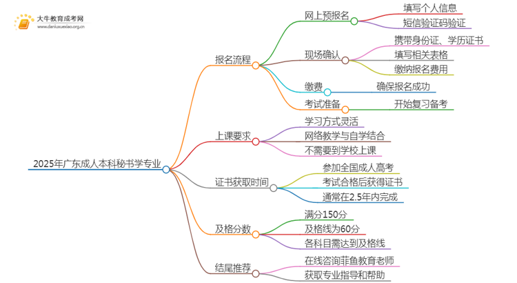 2025年广东成人本科秘书学专业详细报考流程（+入口）思维导图