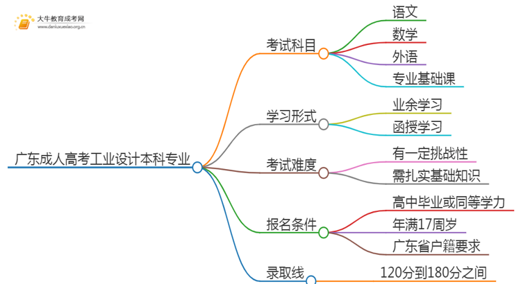 广东成人高考工业设计本科专业考哪些科目（+录取线）思维导图