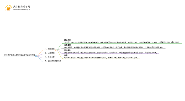 2025年广东成人本科网络工程专业详细报考流程（+入口）思维导图