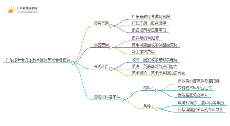 广东成考专升本数字媒体艺术专业怎么报名 附条件+时间思维导图