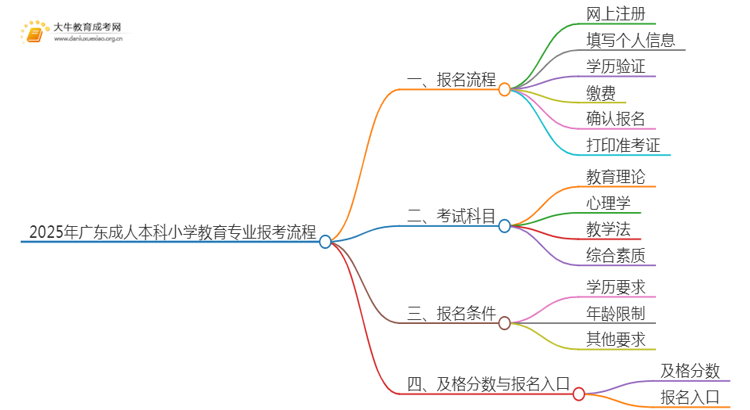 2025年广东成人本科小学教育专业详细报考流程（+入口）思维导图