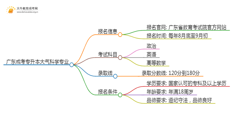 广东成考专升本大气科学专业怎么报名 附条件+时间思维导图