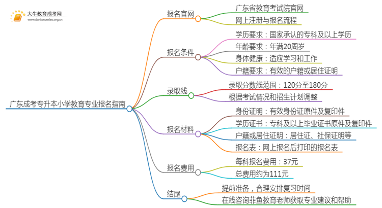 广东成考专升本小学教育专业怎么报名 附条件+时间思维导图