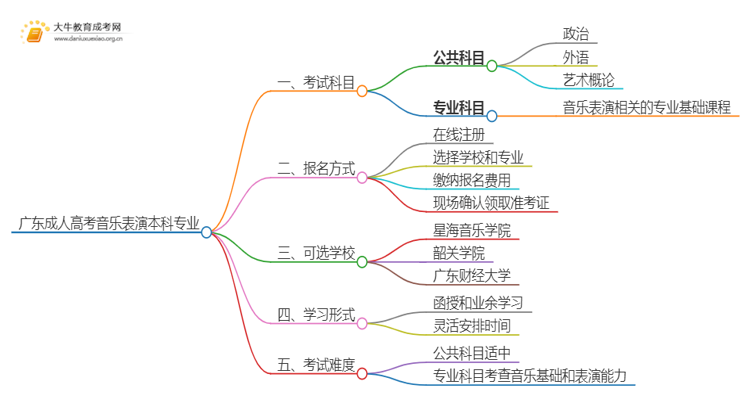 广东成人高考音乐表演本科专业考哪些科目（+录取线）思维导图