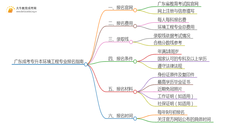 广东成考专升本环境工程专业怎么报名 附条件+时间思维导图