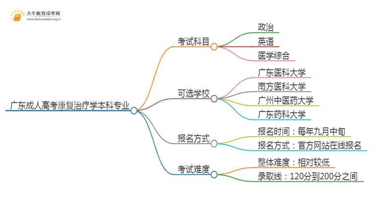 广东成人高考康复治疗学本科专业考哪些科目（+录取线）思维导图