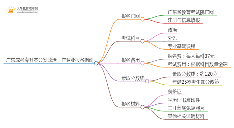 广东成考专升本公安政治工作专业怎么报名 附条件+时间思维导图