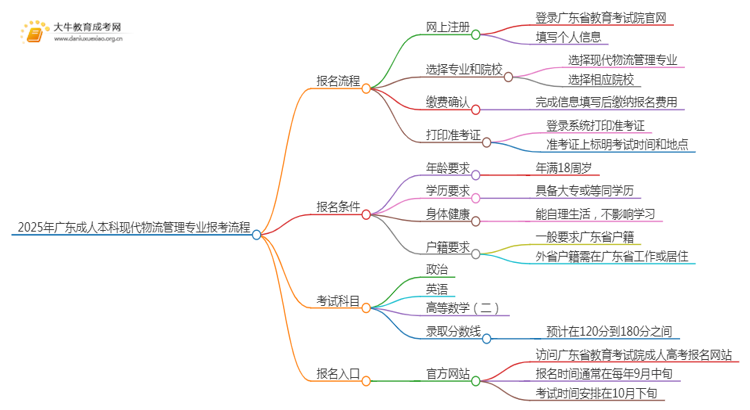 2025年广东成人本科现代物流管理专业详细报考流程（+入口）思维导图