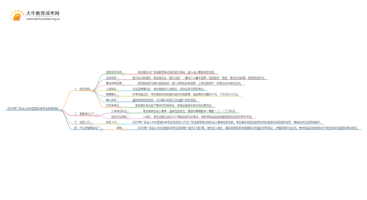 2025年广东成人本科管理科学专业详细报考流程（+入口）思维导图