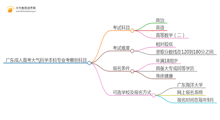 广东成人高考大气科学本科专业考哪些科目（+录取线）思维导图