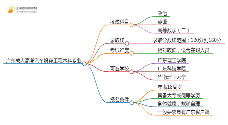 广东成人高考汽车服务工程本科专业考哪些科目（+录取线）思维导图