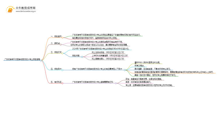 广东成考专升本服装与服饰设计专业怎么报名 附条件+时间思维导图